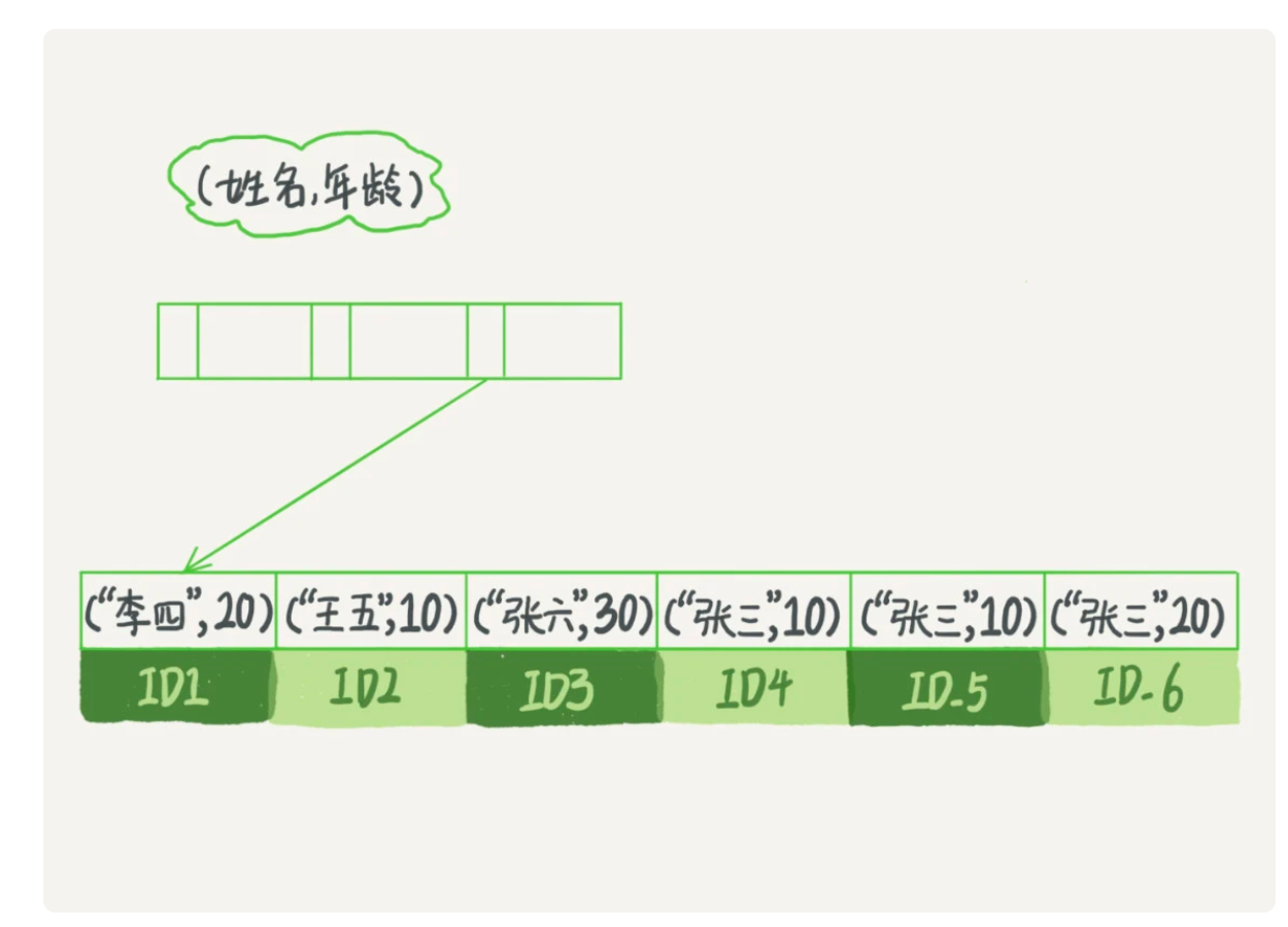 联合索引